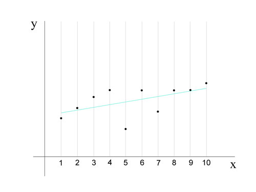 Linear regression graph showing closing values
