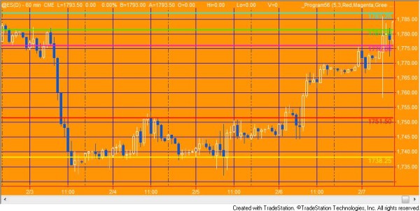 Program 56 applied to a 60 minute @ES chart