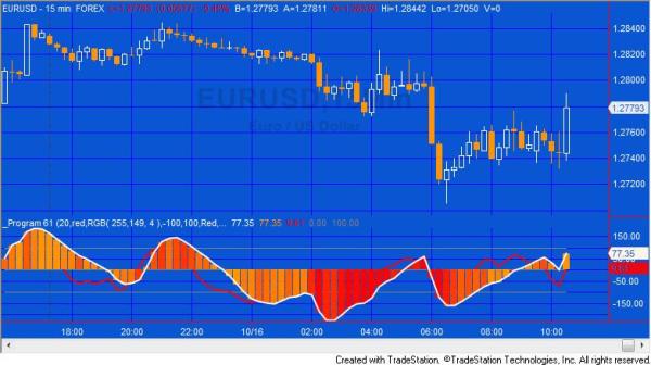 Program 61 applied to a 15 minute EURUSD chart. with the symbol's volume setting set to tick count.