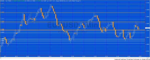 Tutorial 106 applied too a 1 minute EURUSD chart. Notice how the transparency of the lines vary.