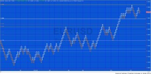 Tutorial 106 applied to a EURUSD renko chart
