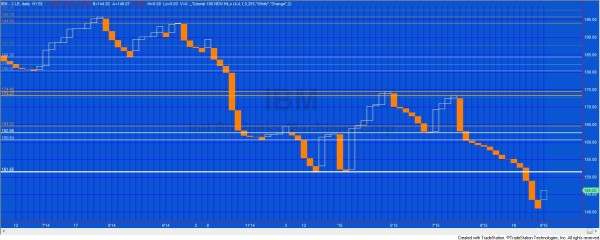 Tutorial 106 applied to a daily IBM three line break chart.