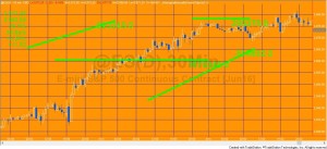 EasyLanguage Tutorial 111 applied to 30 minute e-mini chart