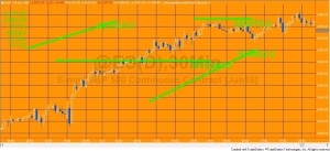 EasyLanguage Tutorial 111 applied to 30 minute e-mini chart