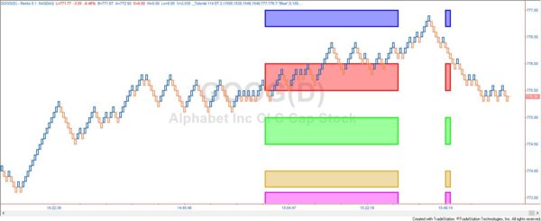Thetruorial program applied to a Google Renko chart