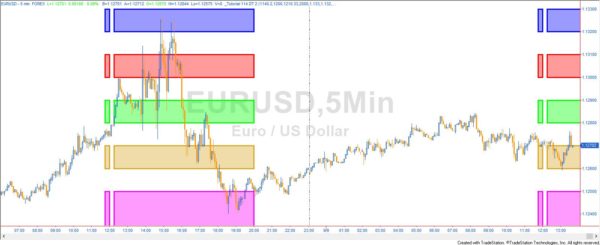 Tutorial 114 (DT) applied to a 5 minute EURUSD chart showing two time periods the previosu day and a completed time period and a time period in formation on the current day.