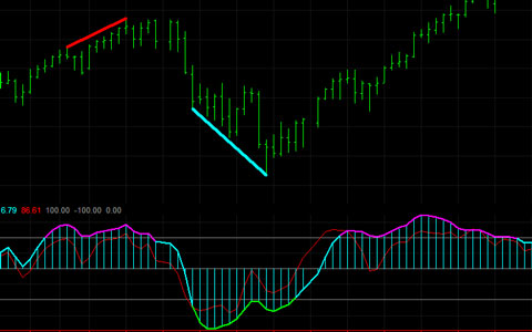 An enhanced smoothed, low-lag CCI TradeStation indicator showing divergence