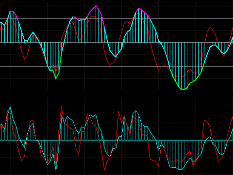 An enhanced smoothed, low-lag CCI indicator