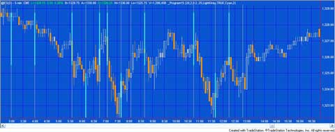 Porgram 14 applied to forex chart