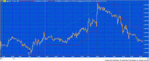 Program 20 applied to a 15 minute @ES chart. ShowLines is set to TRUE so the trailing stop is visible.