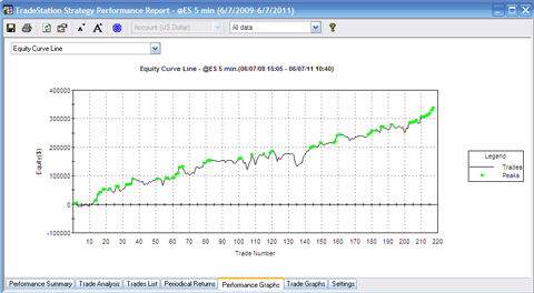 A performance report after optimization of strategy on a 5 minute @ES chart with 2 years of data. Commission set at $2.50 per contract and slippage at $12.50 per contract.