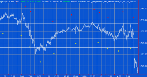 Program 4 applied to @ES chart