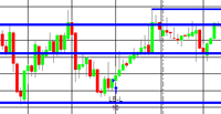 Confluence levels on chart