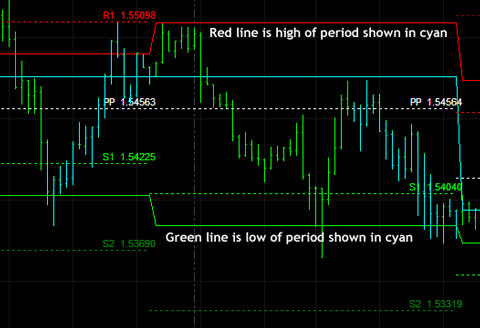 Configurable traders pivots on GBPUSD chart