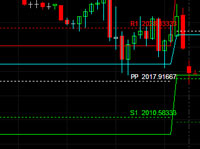 Pivot confluence trade