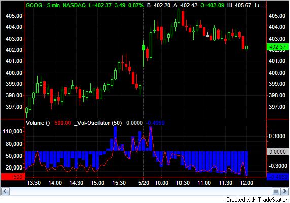 Chart with simple volume oscillator applied