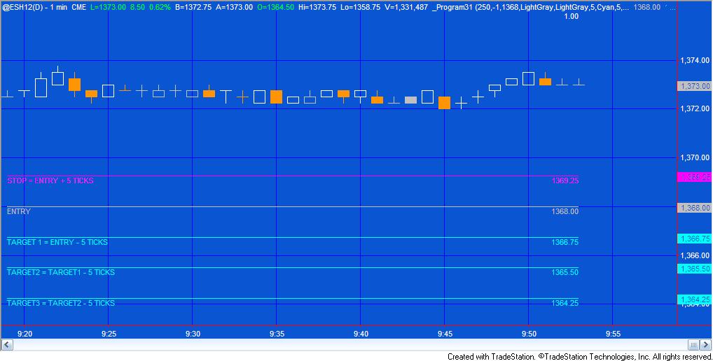 Chart with the program 31 indicator applied. Notice that the plot values can be seen on the right hand scale.