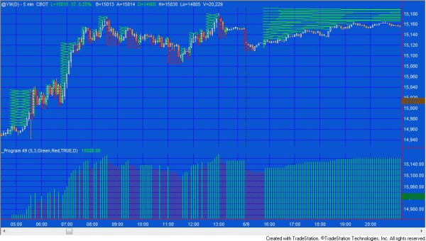 Program 49 applied to a 5 minute @YM chart