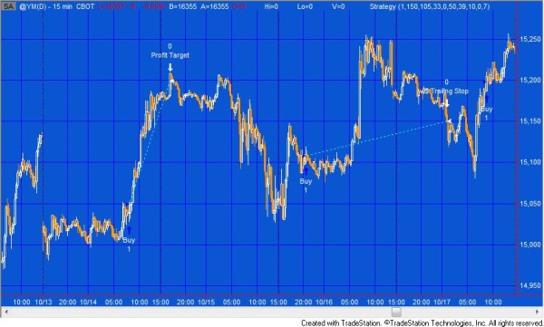 Program 54 applied to 15 minute @YM chart