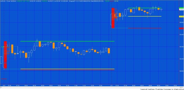 Program 57 applied to a 10 minute AAPL chart