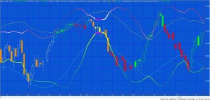 Program 59 applied to a daily @YM chart. The Bollinger band squeeze is indicated by the plot changing to a magenta color