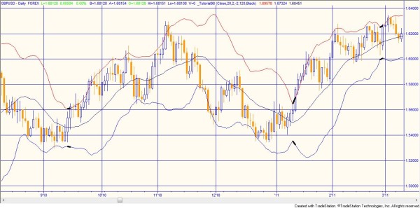 Tutorial 98 applied to a daily GBPUSD chart with a 'squeeze' length of 120.
