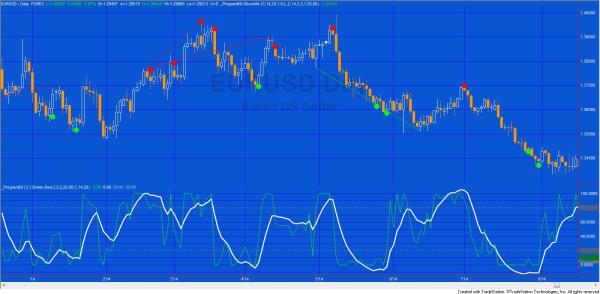 Program 60 indicator and showme studies applied to a daily EURUSD chart