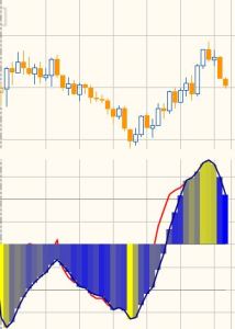Program 61 applied to a 10 minute @NQ chart. The yellow represents relatively higher volume and the blue, relatively lower volume.