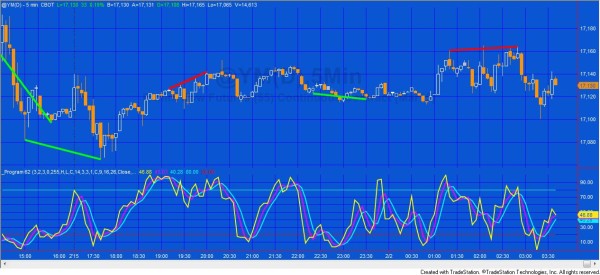 Program 62 applied to a 5 minute @YM chart