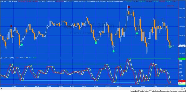 Program 64 applied to a EURJPY 3 minute chart. This image includes the bonus program added as a sub graph.