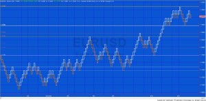 Tutorial 106 applied to a EURUSD renko chart