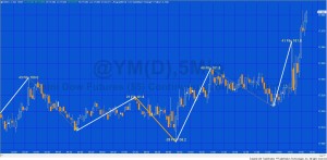 Program 65 applied to a 5 minute @YM chart