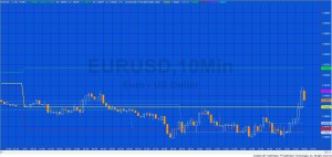 Tutorial 108 applied to a 10 minute EURUSD chart