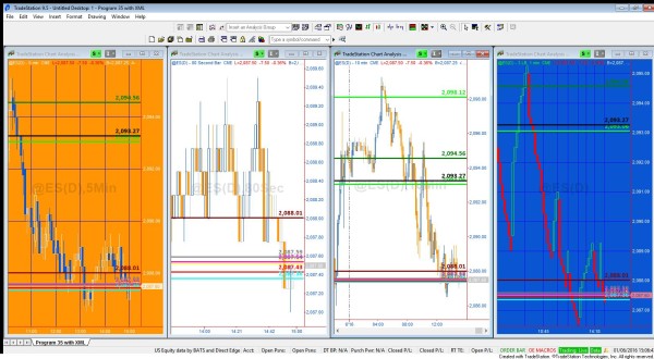 Levels from the sending chart (blue background) are transmitted to three receiving charts (orange and white background)